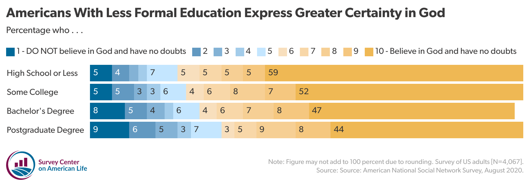 Chart showing Americans with less formal education express greater certainty in God.