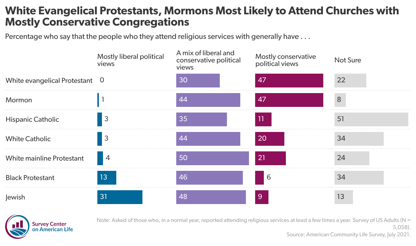 Chart showing percentage who say that the people who they attend religious services with generally have certain political views.