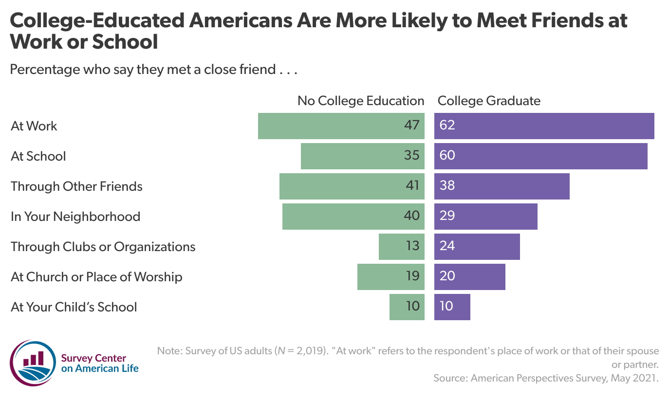 Chart showing college-educated Americans are more likely to meet friends at work or school