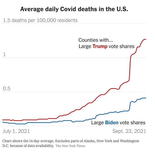 Chart showing average daily Covid deaths in the U.S. in 2021