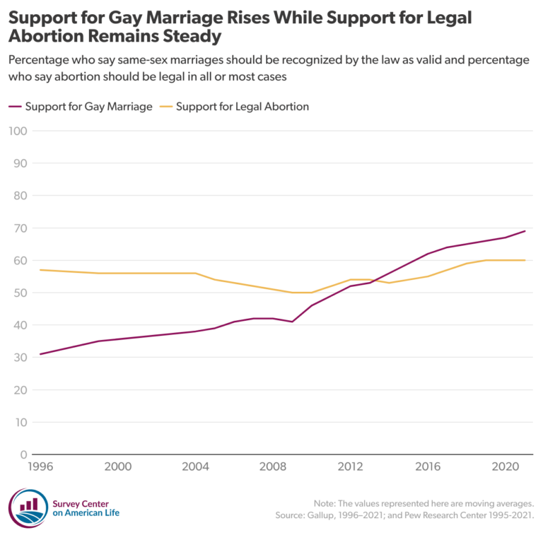 Chart showing the percentage of Americans who say same-sex marriages should be recognized by the law as valid and percentage who say abortion should be legal in all or most cases.