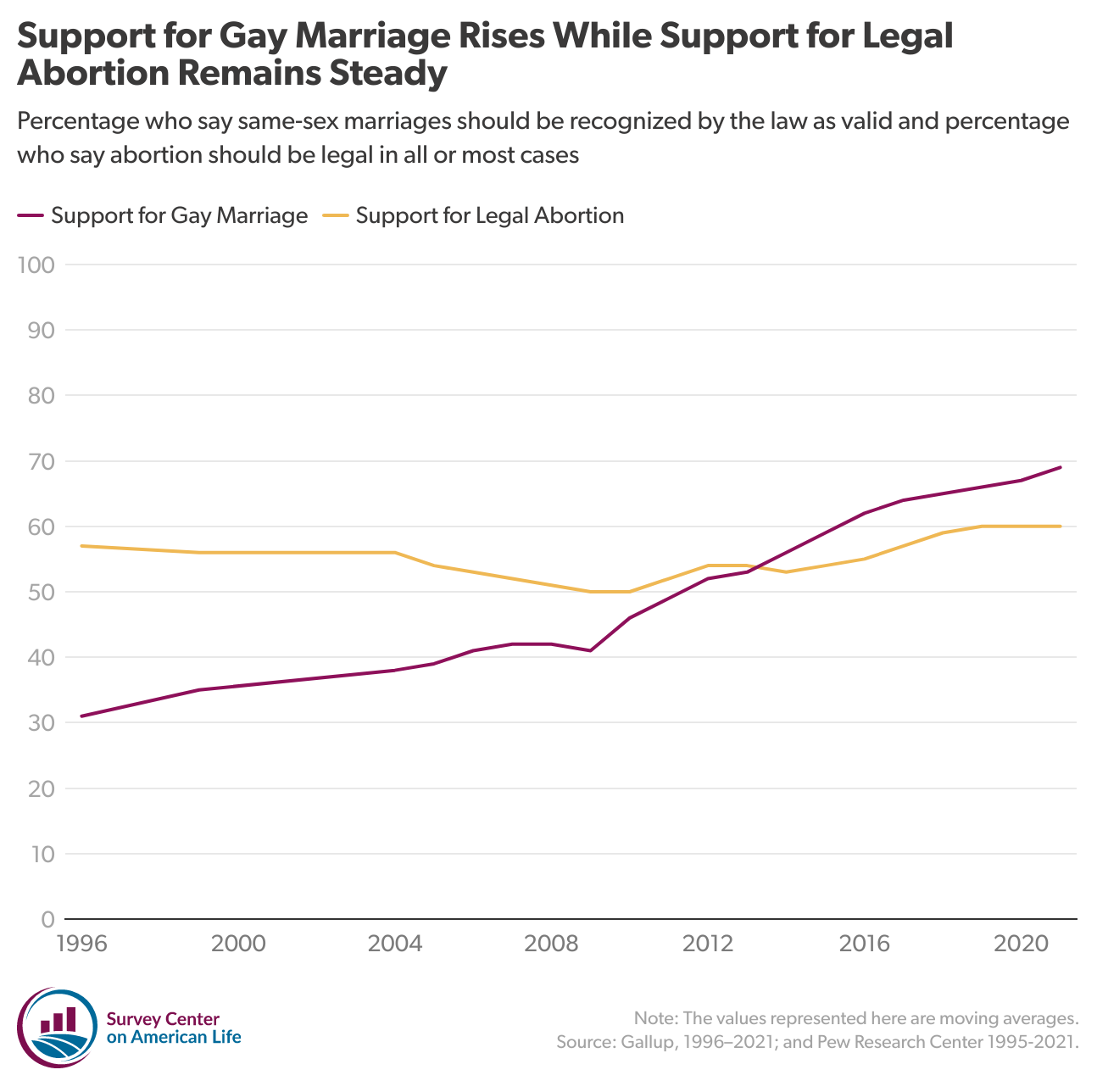 Chart showing the percentage of Americans who say same-sex marriages should be recognized by the law as valid and percentage who say abortion should be legal in all or most cases.