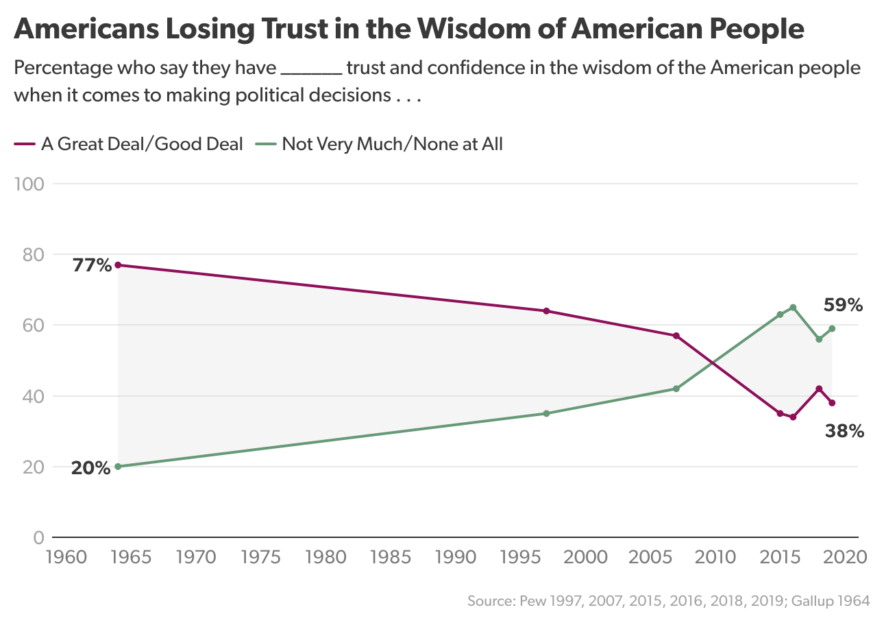 Chart showing percentage who say they have a certain level of trust and confidence in the wisdom of the American people when it comes to making political decisions.