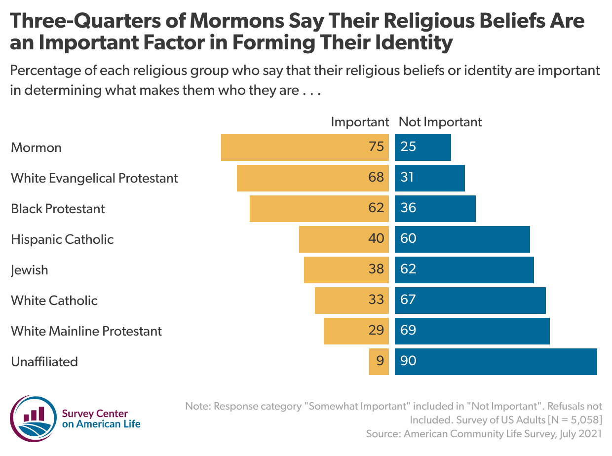 Chart showing percentage of each religious group who say that their religious beliefs or identity are important in determining what makes them who they are