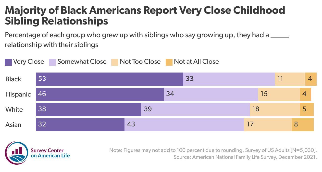 Chart showing percentage of each group who grew up with siblings who say growing up, they had a [blank] relationship with their siblings