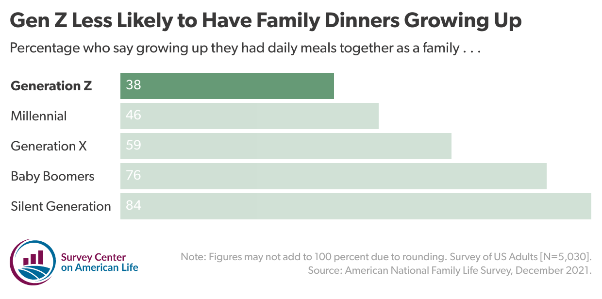 Chart showing that Gen Z is less likely to have family dinners growing up