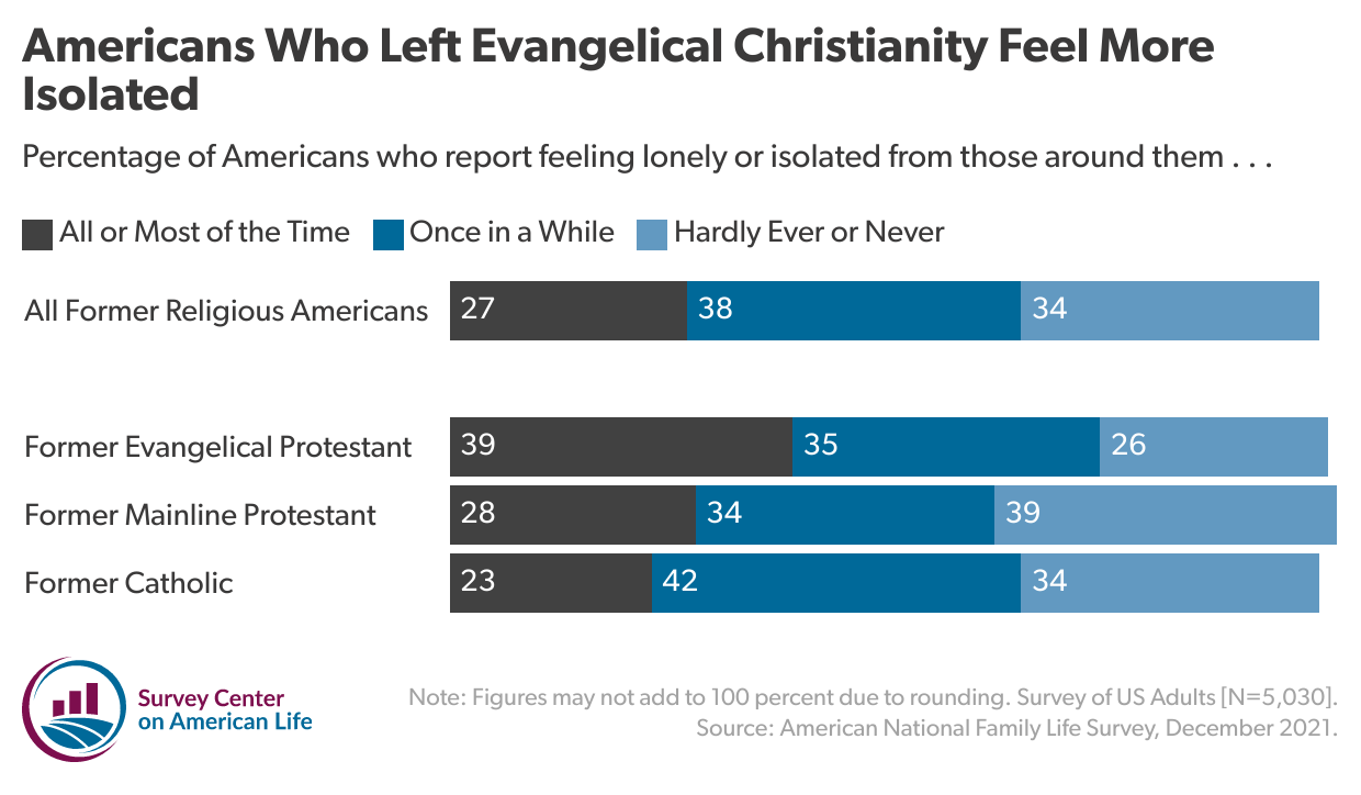 Chart showing percentage of Americans who report feeling lonely or isolated from those around them. Options are all of the time, once in a while, and hardly ever. The respondents are former evangelical protestants, former mainline protestant, and former catholics.
