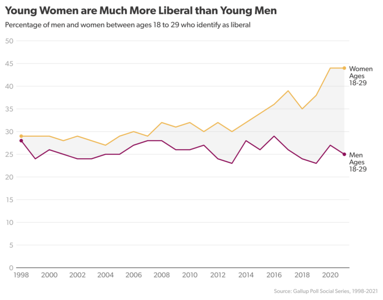 Chart showing percentage of men and women between ages 18 to 29 who identify as liberal