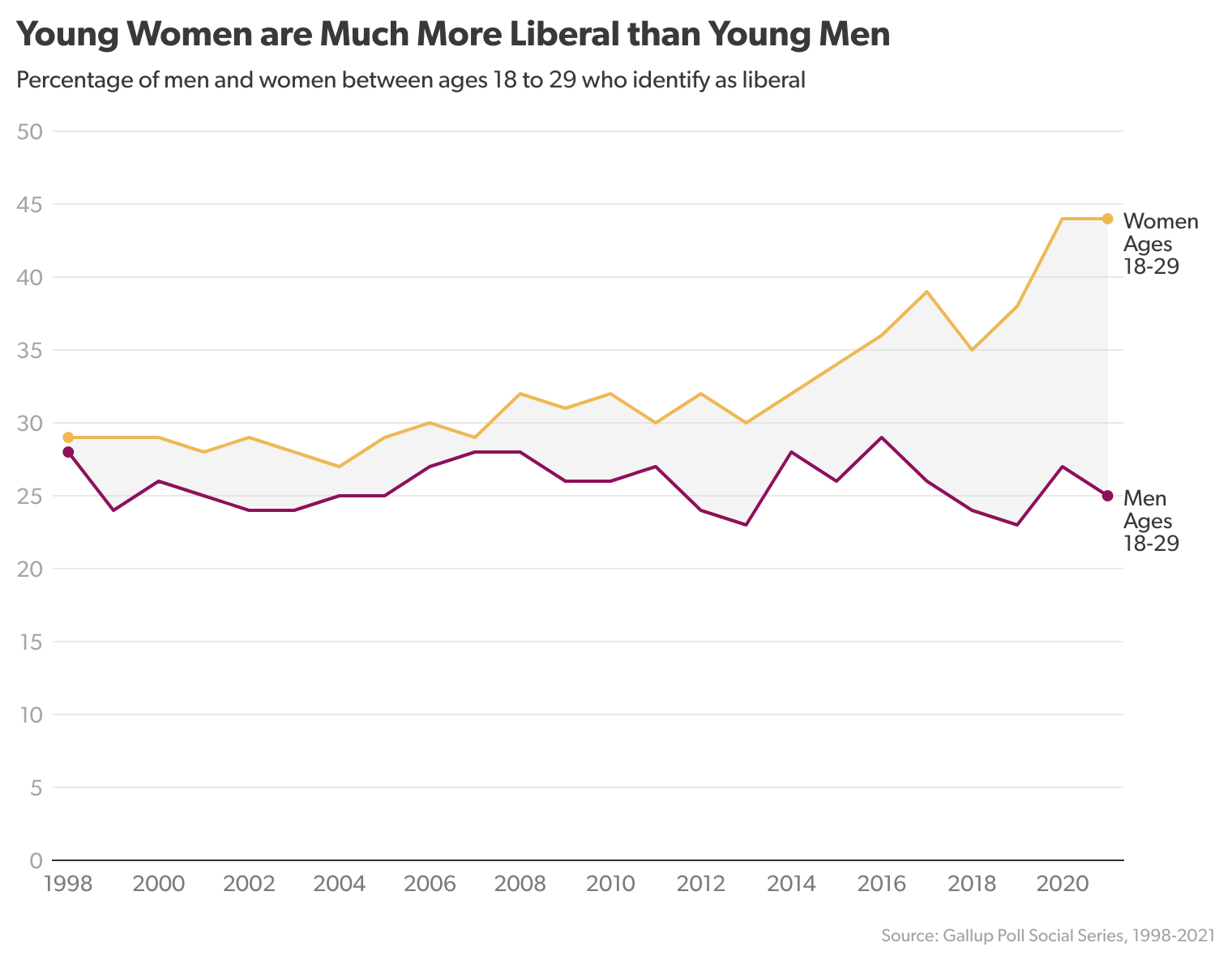 Chart showing percentage of men and women between ages 18 to 29 who identify as liberal