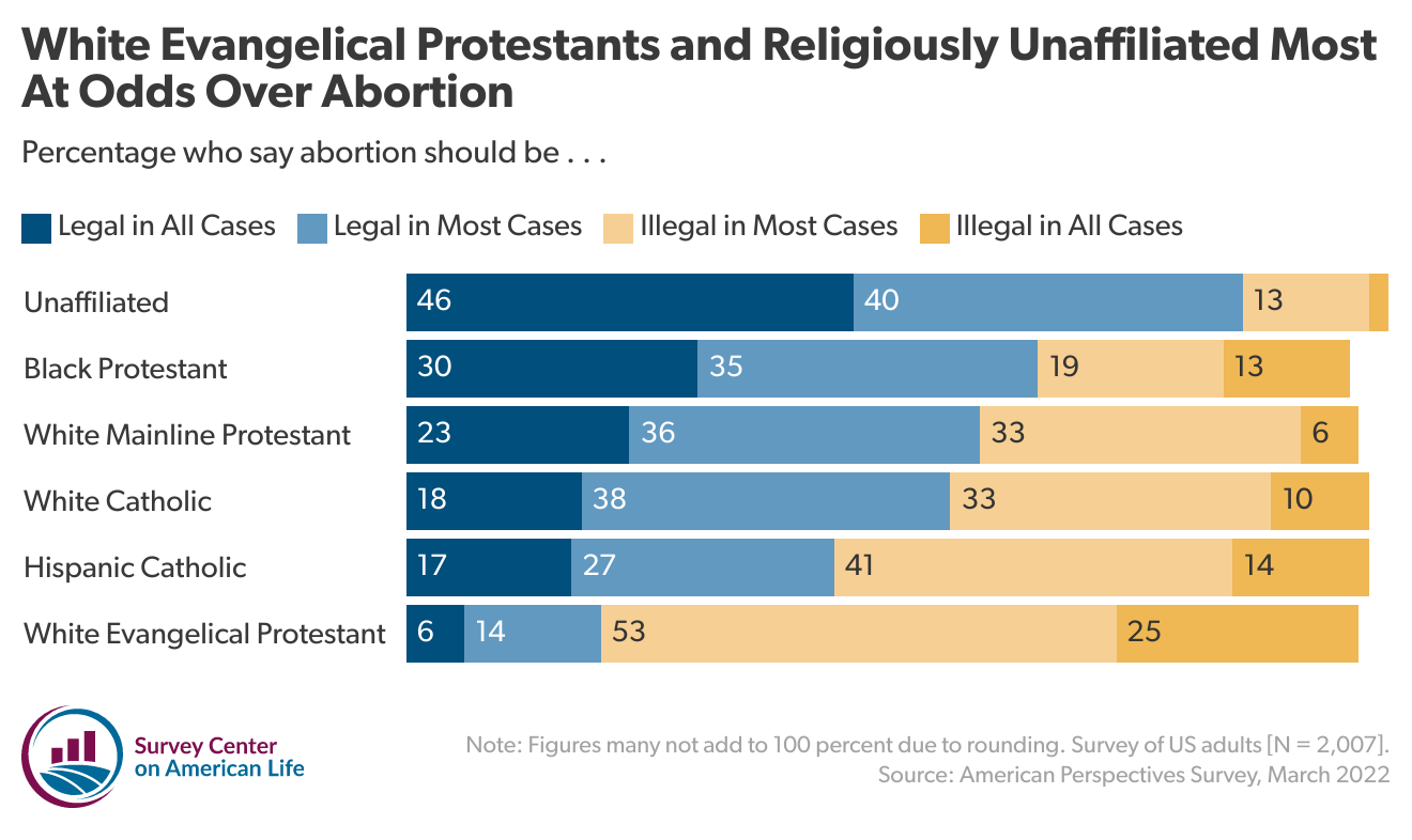 Chart showing percentage of people who say abortion should be legal in all, most and illegal in all or most cases.