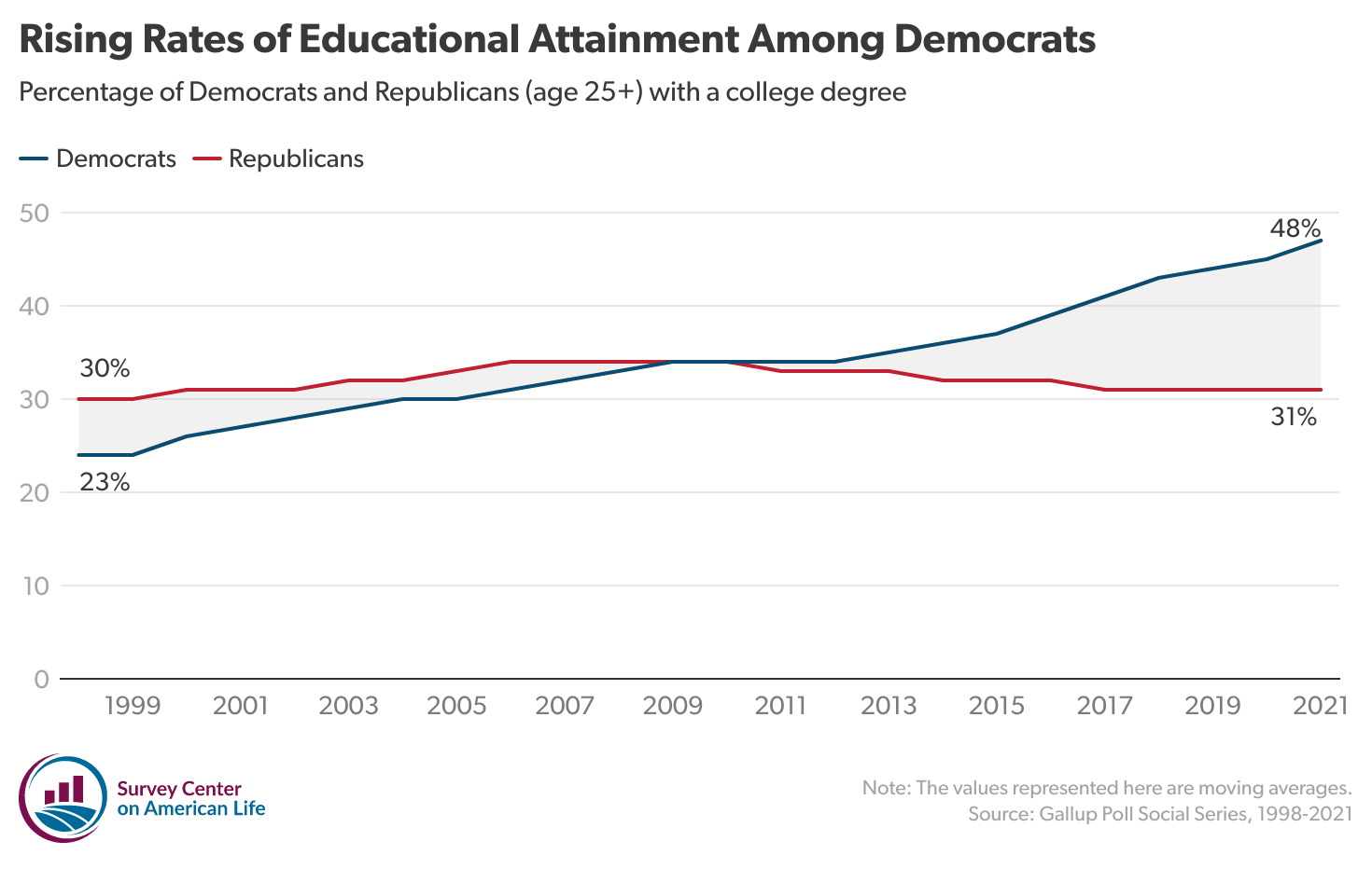 Chart showing percentage of Democrats and Republicans ages 25 and older with a college degree from 1999 to 2021