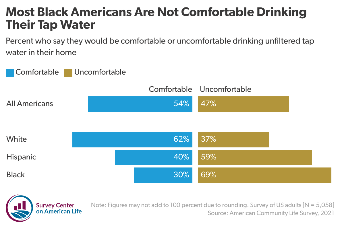 Bar chart showing percentage of Americans who say they would be comfortable or uncomfortable drinking unfiltered tap water in their home.
