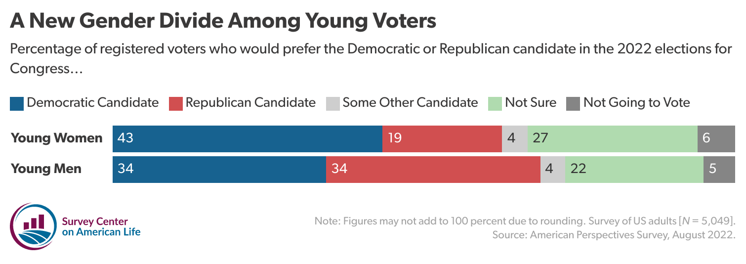 A stacked bar chart showing percentage of registered voters who would prefer the Democratic or Republican candidate in the 2022 elections for Congress categorized by young men and young women.