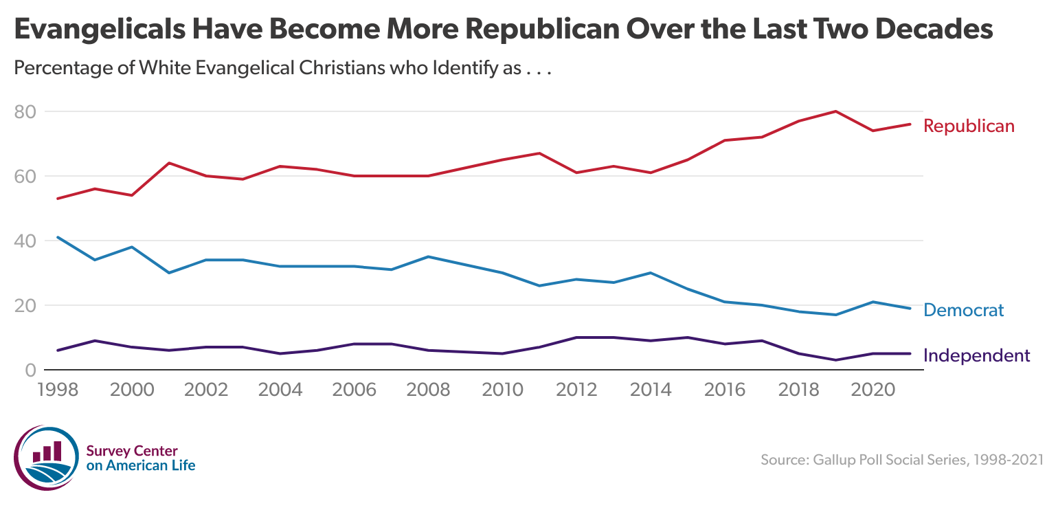 A line graph showing percentage of white evangelical Christians who identify as Republican, Democrat, or Independent from 1998 to 2022