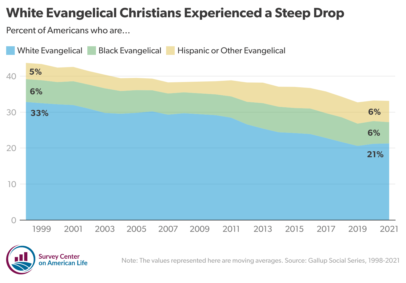 Area chart showing percentage of Americans who are white evangelical, black evangelical, or Hispanic or other Evangelical from 1999 to 2021