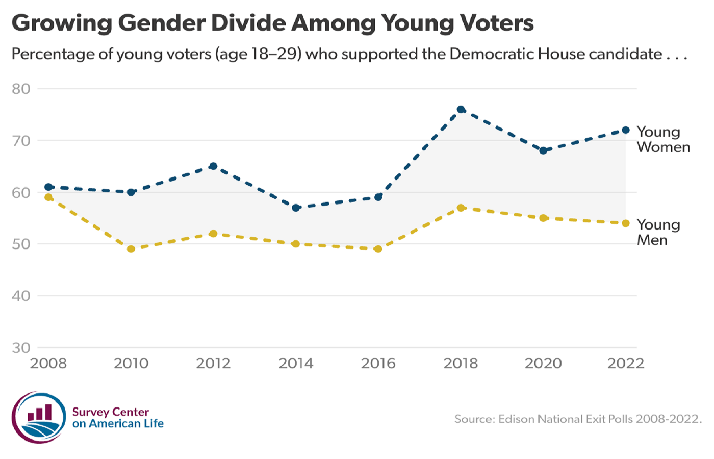 Line chart showing percentage of Democratic vote for women and men age 18-29.