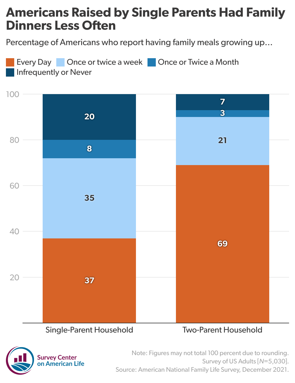 Two column stacked bar chart showing the percentage of children in single parent versus two parent households who ate dinner together as a family.