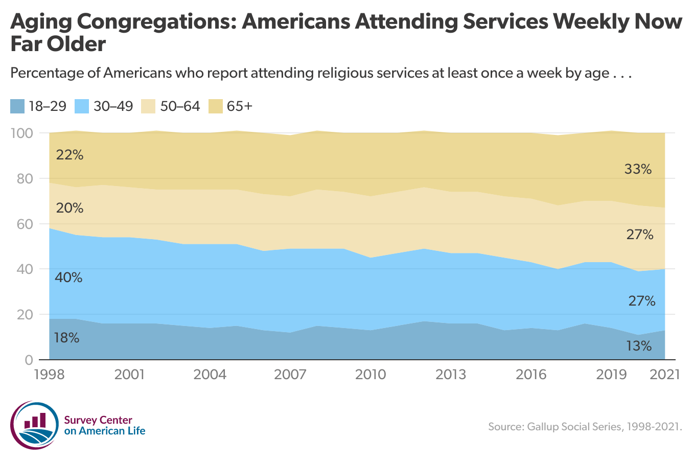 An area chart showing percentage of Americans who report attending religious services at least once a week by age from the years 1998 to 2021.