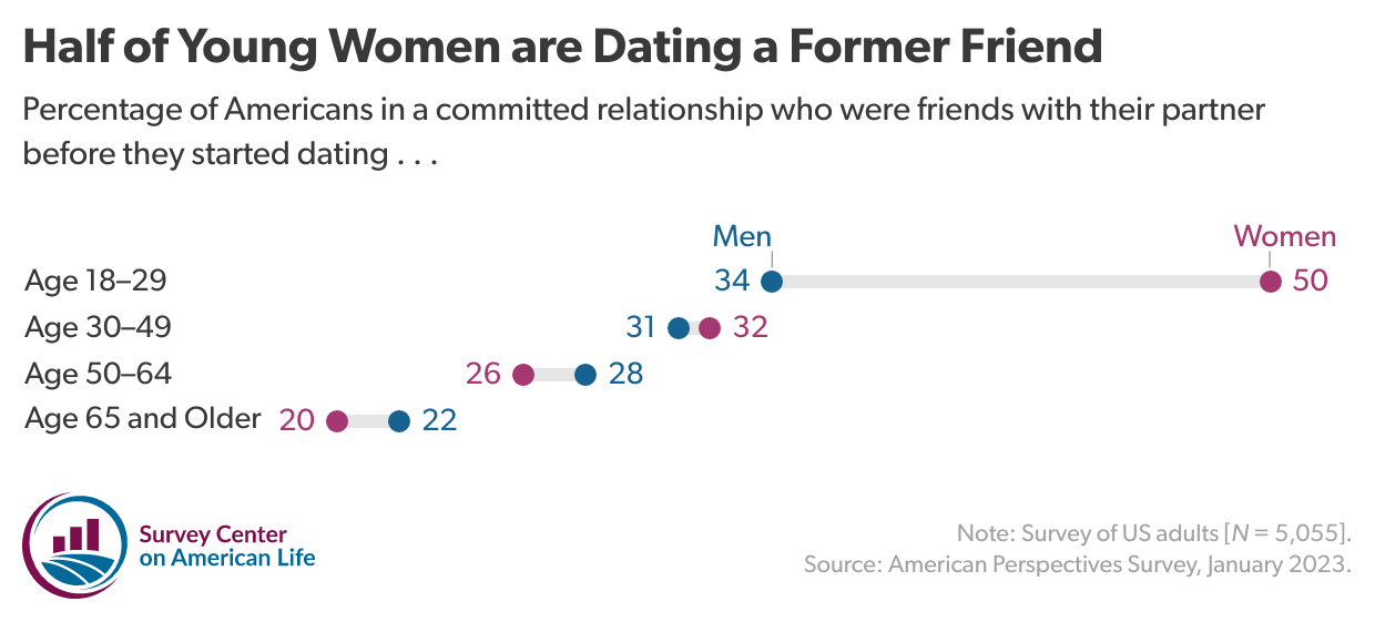 Dumbbell plot showing percentage of Americans in a committed relationship who were friends with their partner before they started dating ages 18 and up