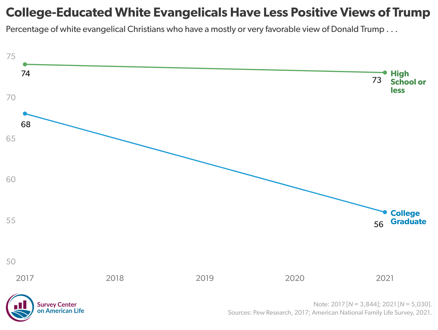 Line chart showing Trump favorability ratings for white evangelical Protestants by educational attainment.