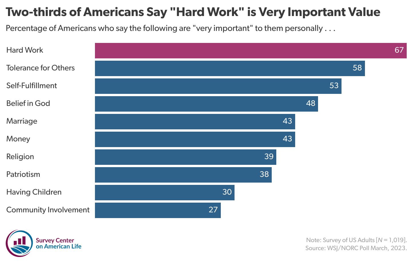 Horizontal bar chart showing the percentage of Americans who value specific attributes.