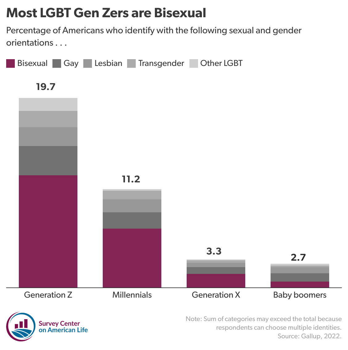 Stacked vertical bar chart showing the percentage of each generation who identify as LGBTQ