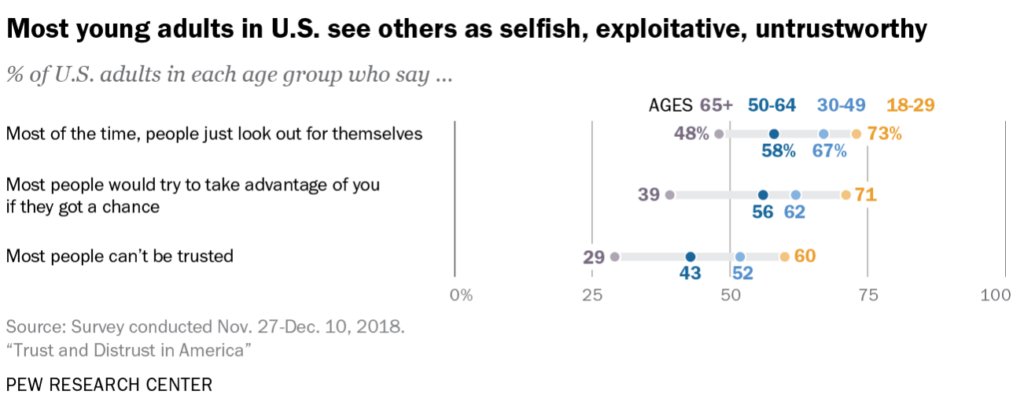 Pew 2018 survey chart showing young people to be most distrustful of other