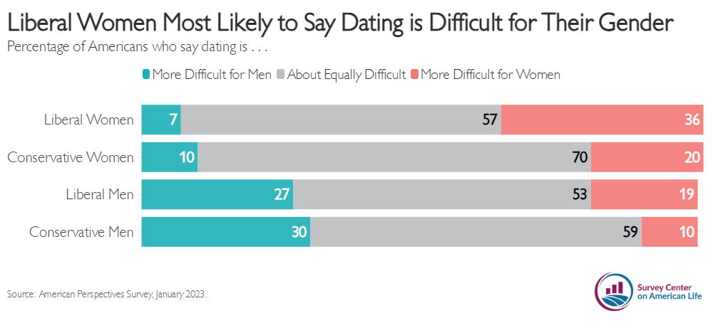 Chart displaying how men and women perceiving how difficult dating is for their gender
