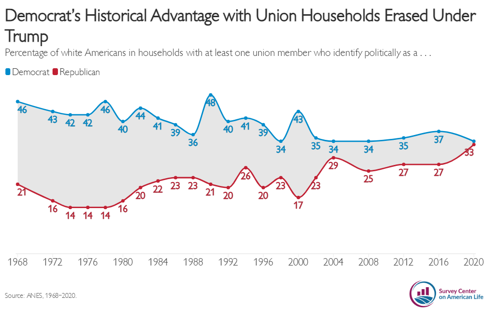White Union household partisan identity trend ANES
